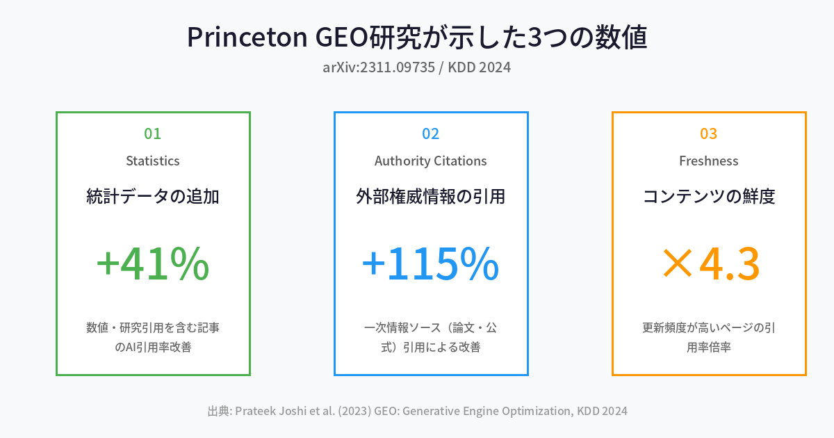 Princeton GEO研究（arXiv:2311.09735）が示した3要素 — Statistics Addition約25.9%、Cite Sources+115%（低順位サイト限定）、コンテンツ長4.3倍（ConvertMate）