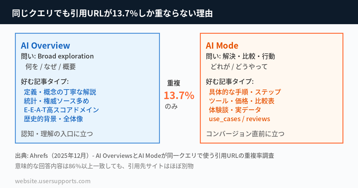 AI OverviewとAI Modeの引用URL重複率13.7%を示す比較図