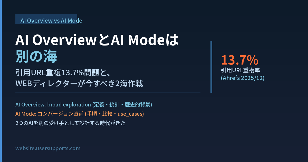 AI OverviewとAI Modeは別の海 — 引用URL重複13.7%問題と、WEBディレクターが今すべき2海作戦