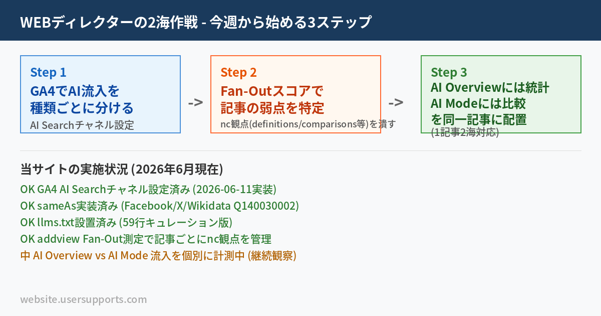 WEBディレクターの2海作戦：3ステップのフロー図