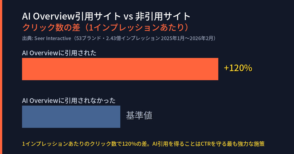 AI Overview引用サイトと非引用サイトのクリック格差（Seer Interactive 2026）：引用サイトが120%多いクリックを獲得