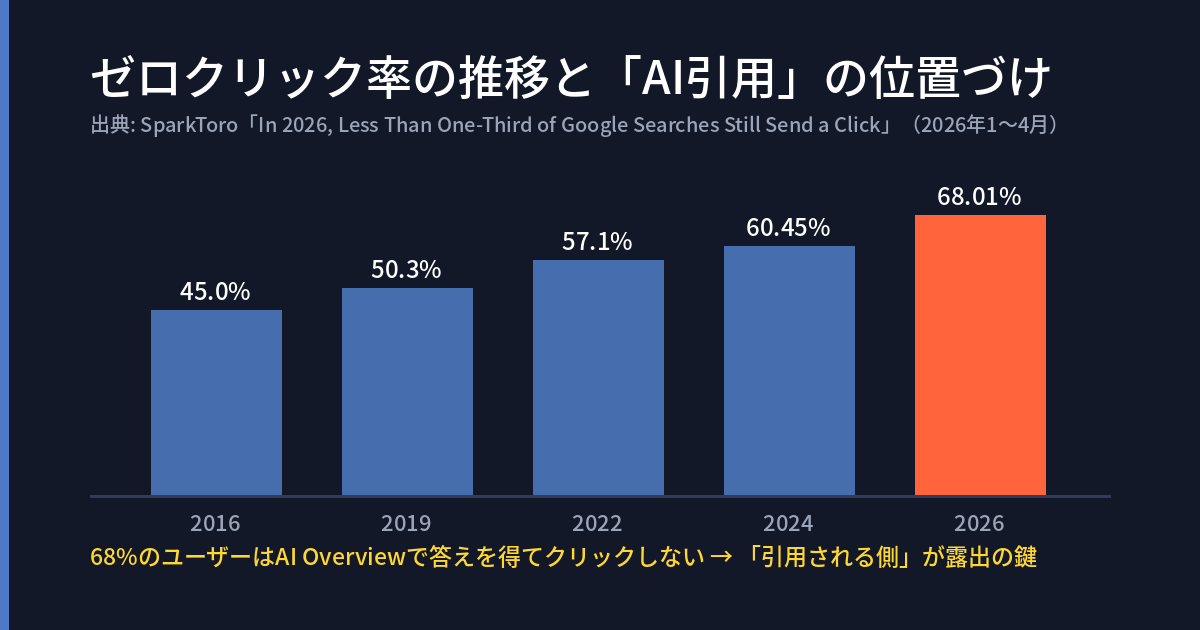 Google検索ゼロクリック率の推移（SparkToro 2026年調査）：2016年45%から2026年68.01%に上昇