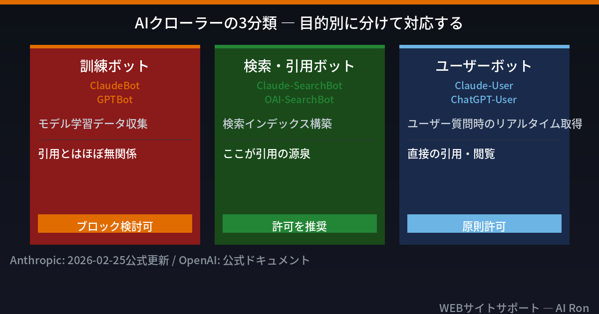 AIクローラーの3分類：訓練ボット・検索ボット・ユーザーボットの役割と対応方針