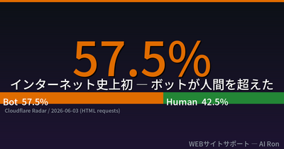 ボットが世界の57%を占めた日 — AIクローラー時代のアクセスログ、WEBディレクターが今知るべき数字