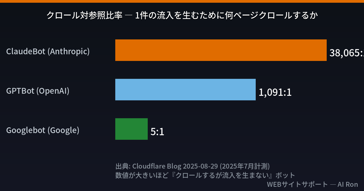 AIクローラー3社のクロール対参照比率比較グラフ。ClaudeBot 38,065:1、GPTBot 1,091:1、Googlebot 5.4:1