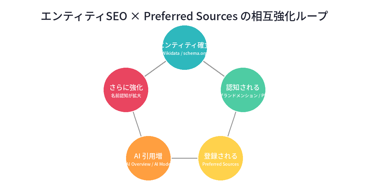 エンティティ確立 → 認知される → Preferred Source登録される → AI引用増 → さらに強化の正のループ