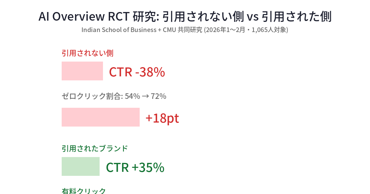 AI Overview RCT 研究: 引用されない側 -38% vs 引用された側 +35% / 有料クリック +91%