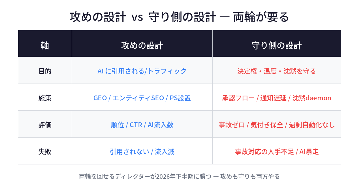 攻めの設計 vs 守り側の設計 — 比較表