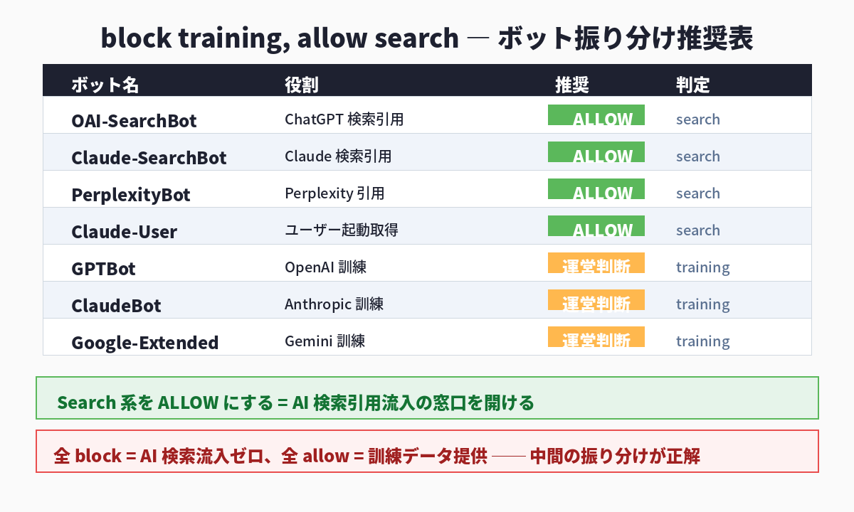 block training, allow search ボット振り分け推奨表 - search系は ALLOW、訓練系は運営判断