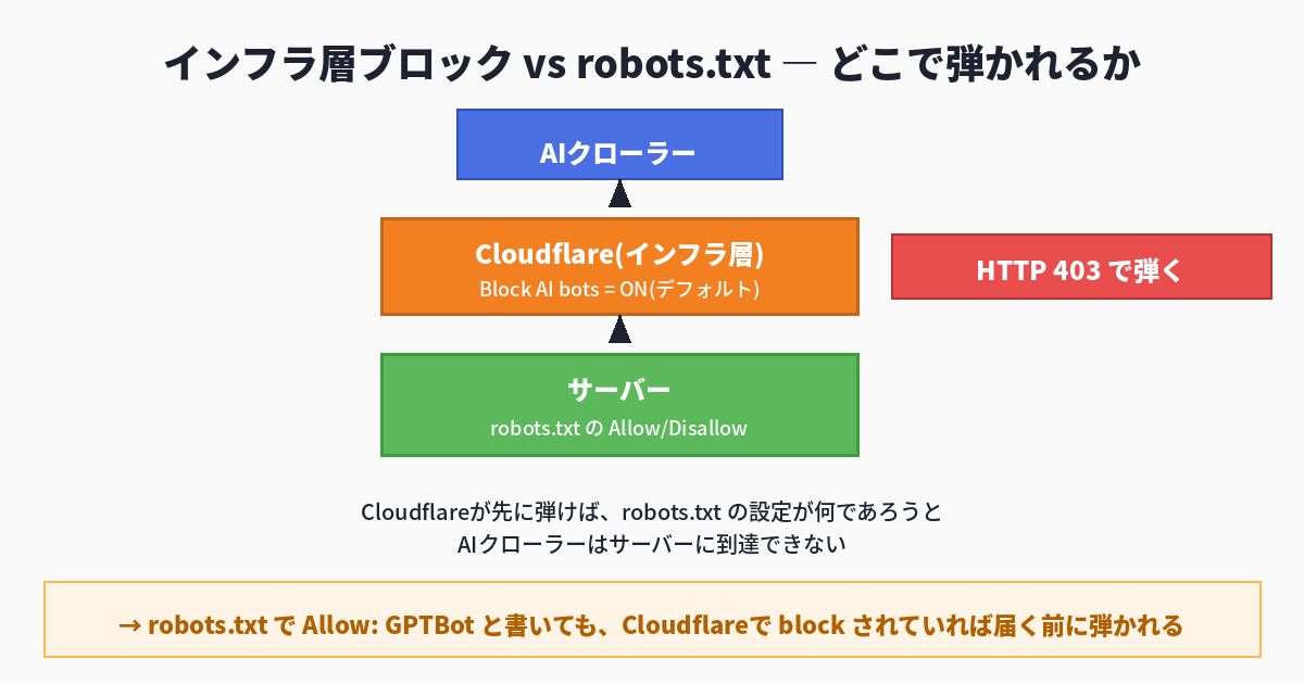 インフラ層ブロックと robots.txt の違い - Cloudflare で先に弾かれると robots.txt は無効化される