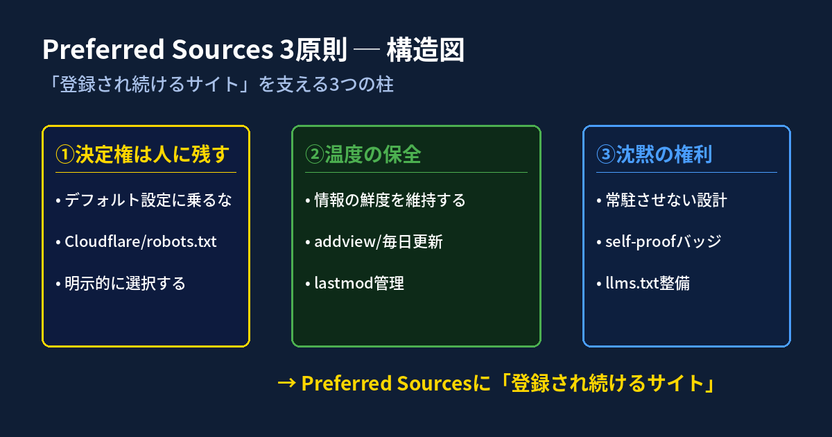 Preferred Sources 3原則の構造図 ── 決定権・温度の保全・沈黙の権利