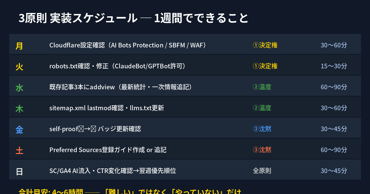 Preferred Sources 3原則 1週間実装スケジュール表