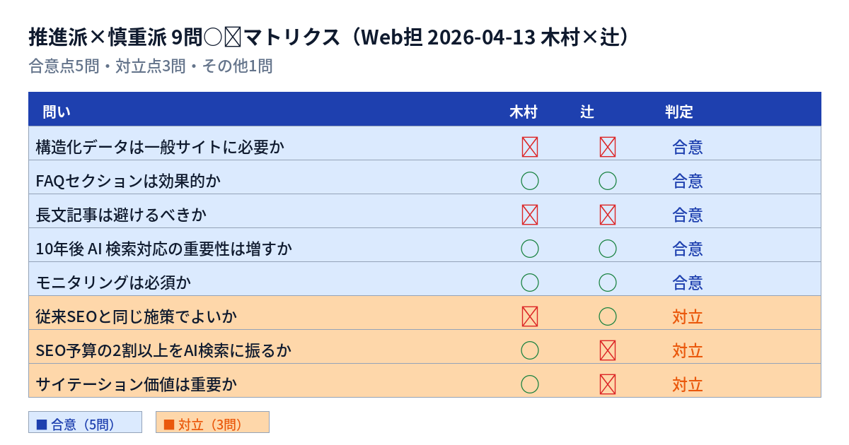 推進派と慎重派の9問◯✕一覧（合意点と対立点を可視化）