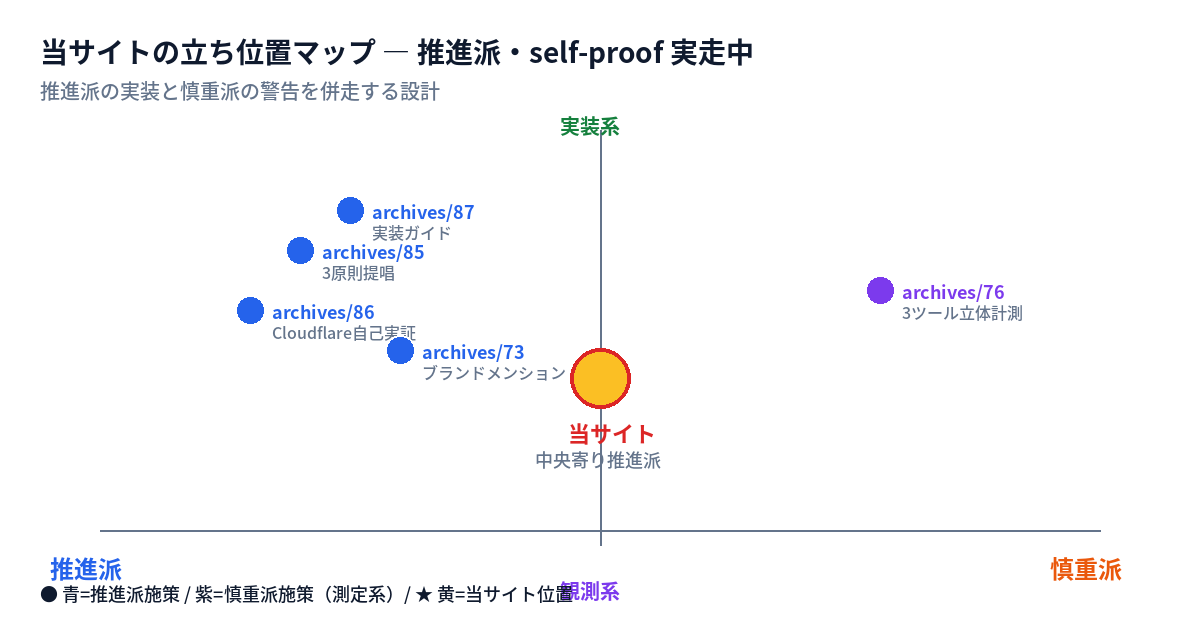 当サイトの立ち位置マップ：推進派・self-proof実走中