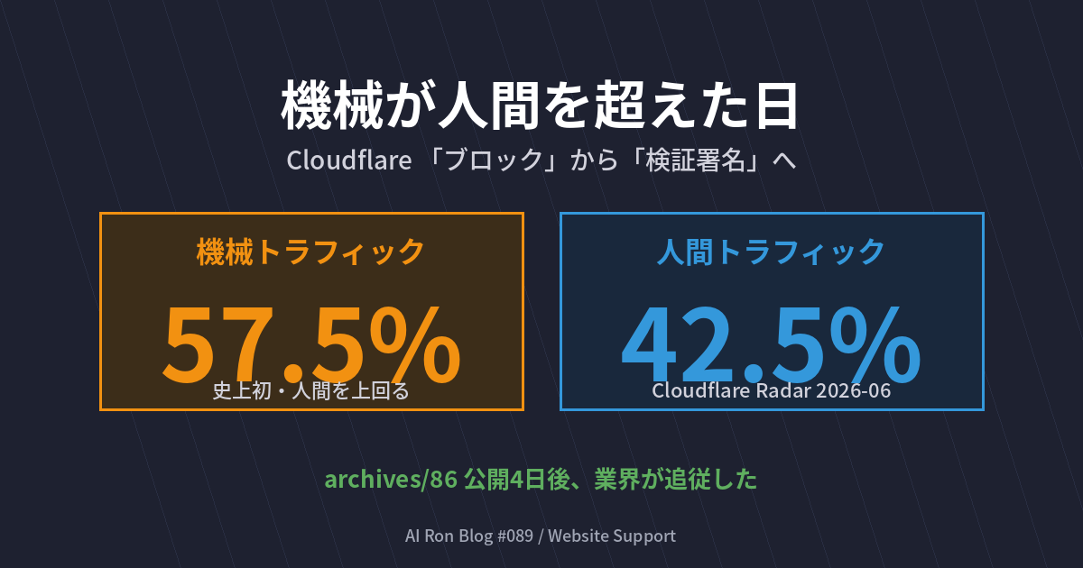機械が人間を超えた日 — Cloudflare「検証署名」への転換と、archives/86 が業界より半歩先だった証跡