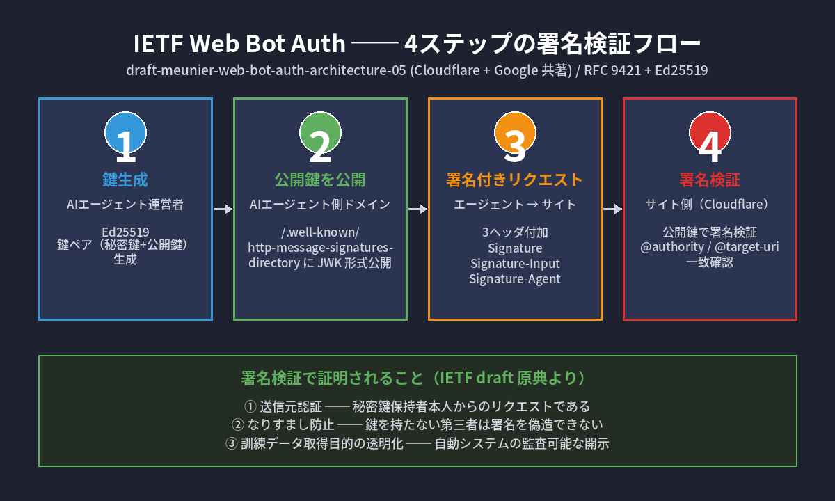 IETF Web Bot Auth の4ステップ署名検証フロー: 鍵生成 → 公開鍵公開 → 署名付きリクエスト → 署名検証。Cloudflare + Google 共著、RFC 9421 + Ed25519 ベース