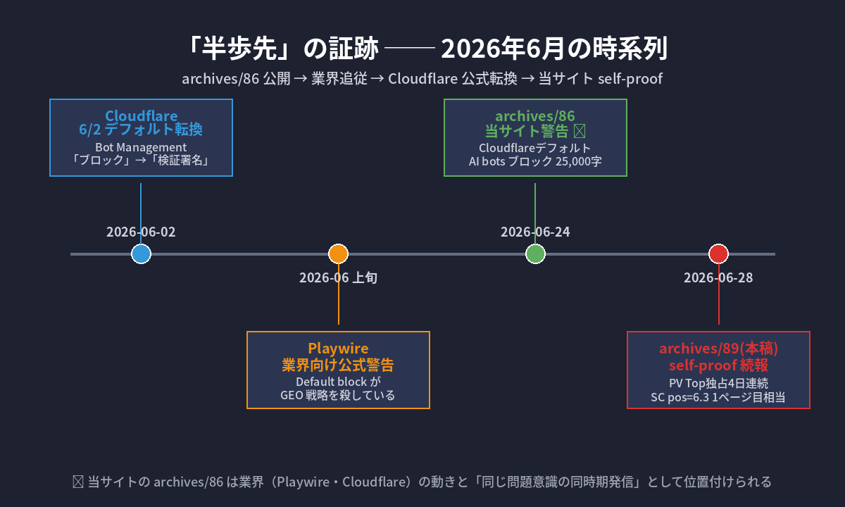 2026年6月の時系列タイムライン: Cloudflare 6/2 デフォルト転換 → Playwire 業界警告 → archives/86 公開 → archives/89 self-proof 続報