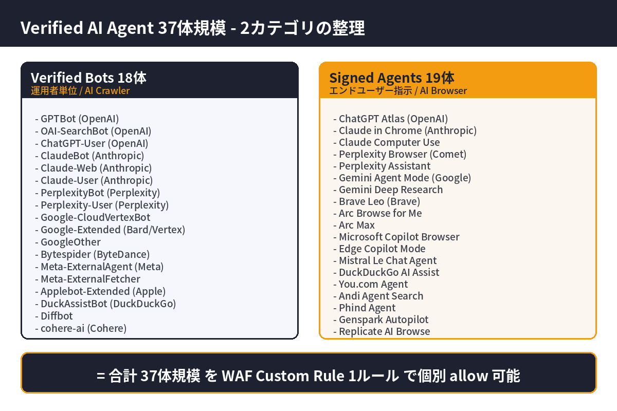 Verified Bots 18体とSigned Agents 19体 = 合計37体規模の整理図