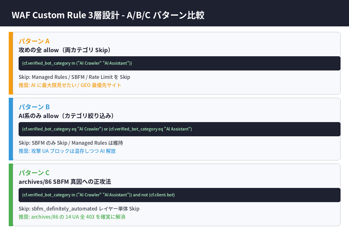 WAF Custom Rule 3パターン（A攻めの全allow・Bカテゴリ絞り込み・C SBFM真因正攻法）の比較表
