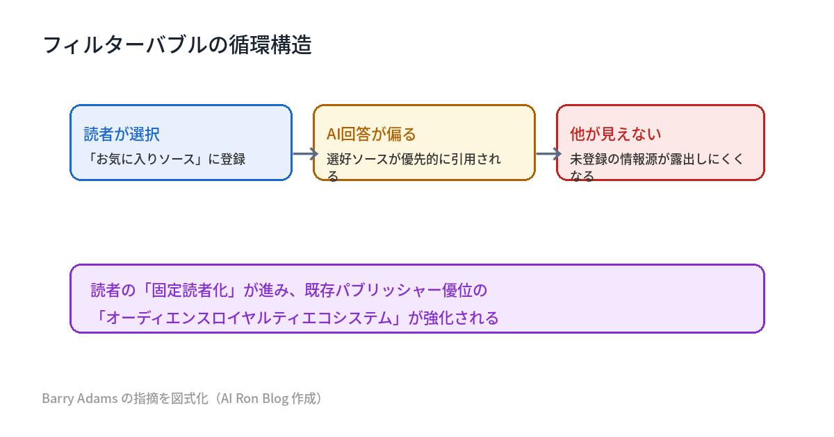 Preferred Sources フィルターバブルの仕組み図。読者の選択→AI回答が選好ソースに偏る→未登録の情報源が見えなくなる、という循環構造