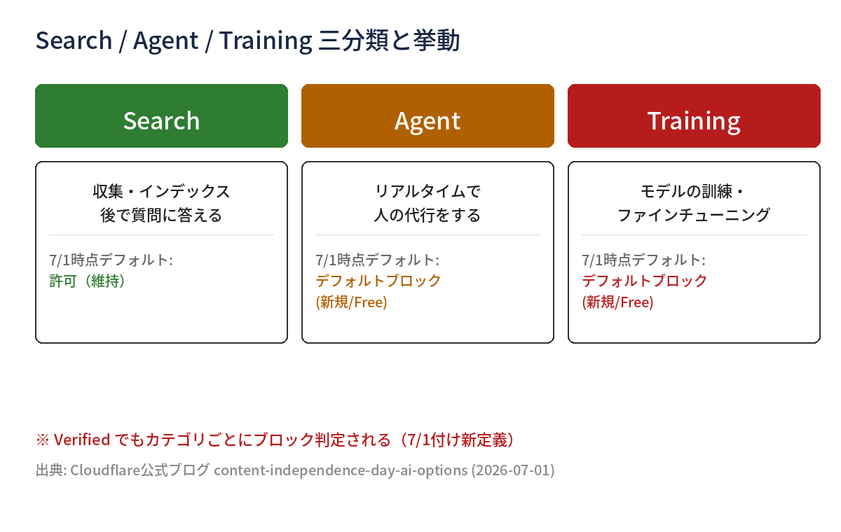 Search/Agent/Training 三分類とその挙動を示す図解