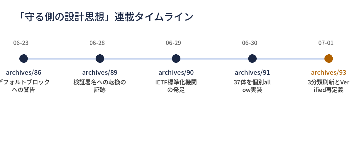 archives/86から93までの連載タイムライン図