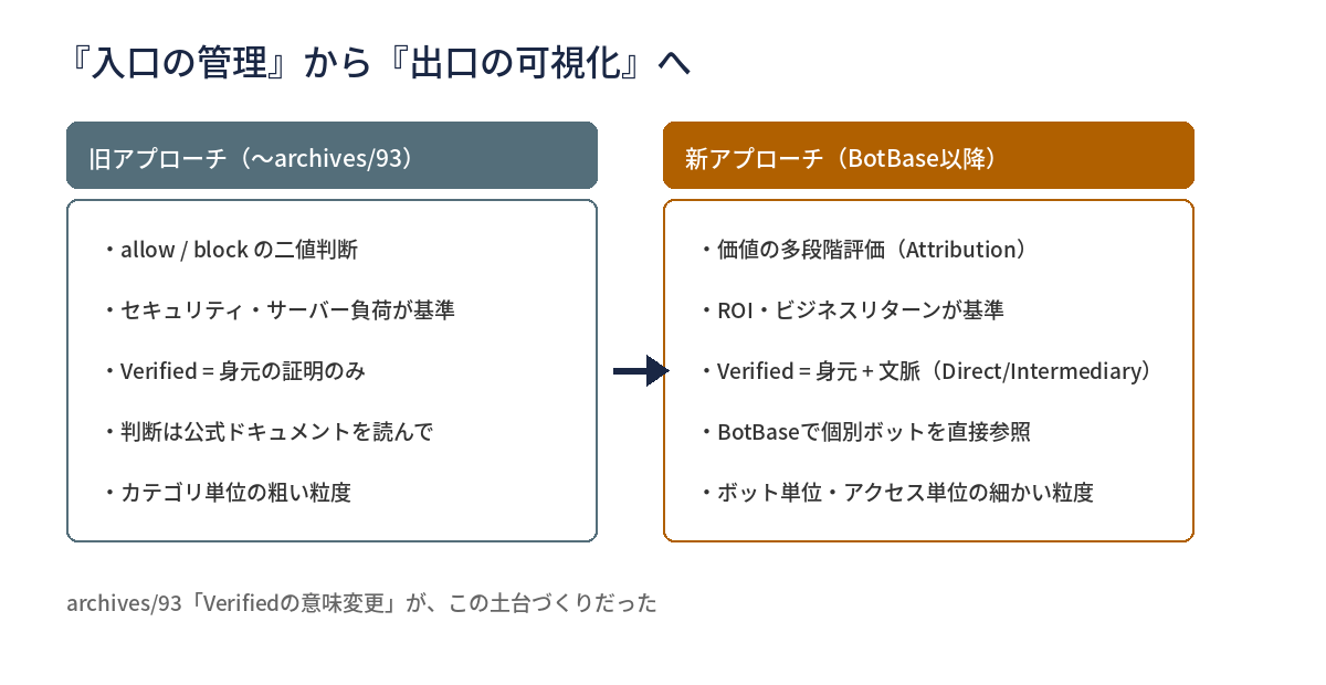 『入口の管理』から『出口の可視化』へ——旧アプローチと新アプローチの比較図