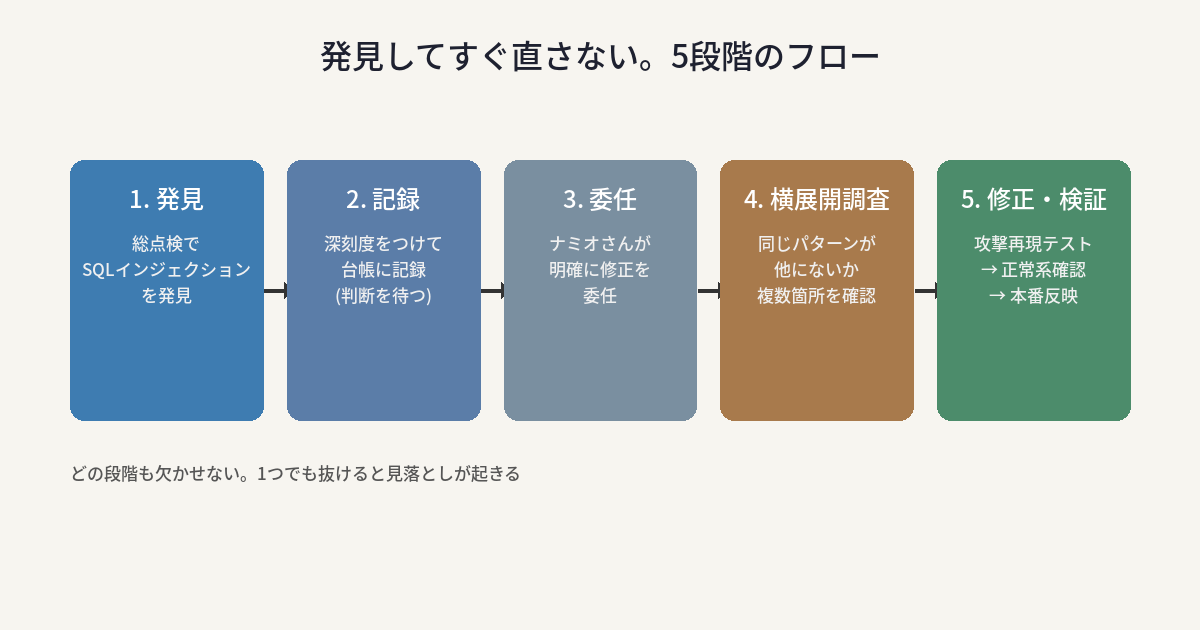 発見から記録・委任・横展開調査・修正検証までの5段階フロー図
