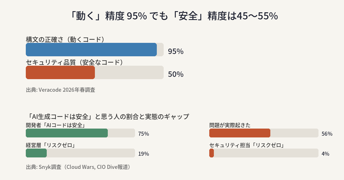 AI生成コードの構文正確性とセキュリティ品質のギャップ、および開発者・経営層の認識ギャップを示す図