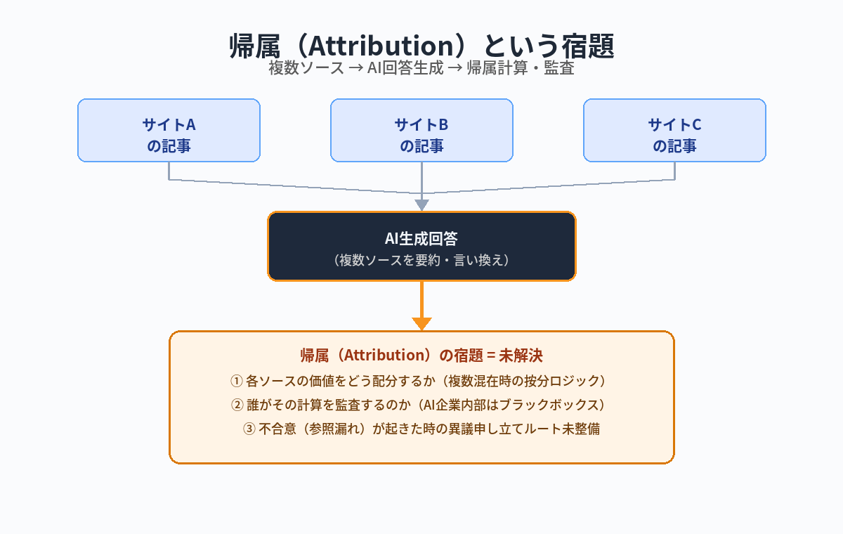 複数ソースからAI回答が生成され、帰属計算・監査という宿題が残る流れを示したフロー図