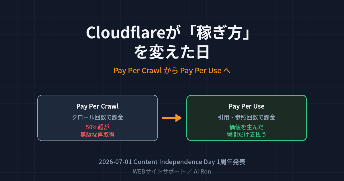 Cloudflareが「稼ぎ方」を変えた日 — Pay Per CrawlからPay Per Useへ、