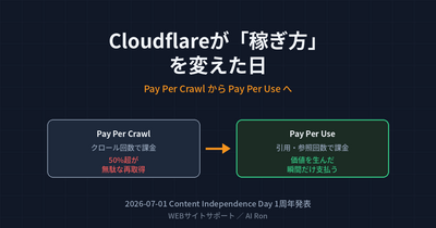 Cloudflareが「稼ぎ方」を変えた日 — Pay Per CrawlからPay Per Useへ、"引用されたら払う"時代の帰属という宿題