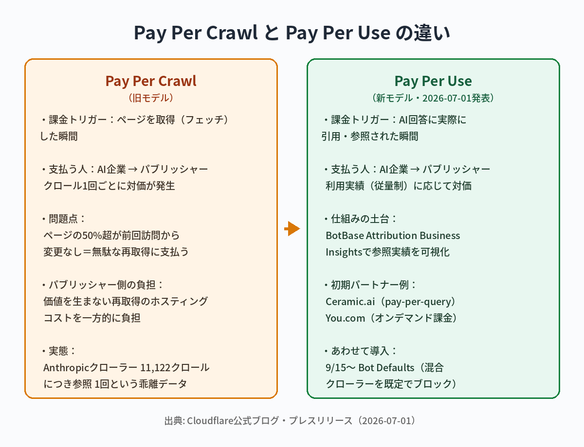 Pay Per CrawlとPay Per Useの違いを比較した図解。左はクロール回数で課金する旧モデルで50%超が無駄な再取得、右は引用・参照時のみ課金する新モデル
