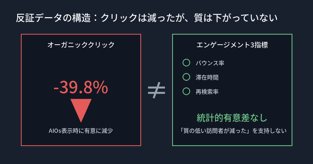 Agarwal & Sen改訂研究のデータ構造:AIOs表示時のクリック-39.8%減少とエンゲージメント3指標(バウンス率・滞在時間・再検索率)に有意差なしを示す対比図