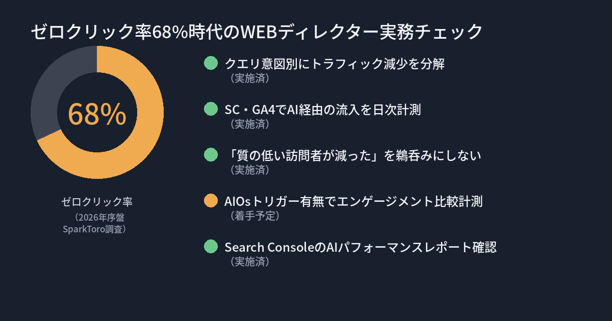 WEBディレクターがAI Overviews時代に確認すべき5つのチェック項目とゼロクリック68%の実態を示す図解