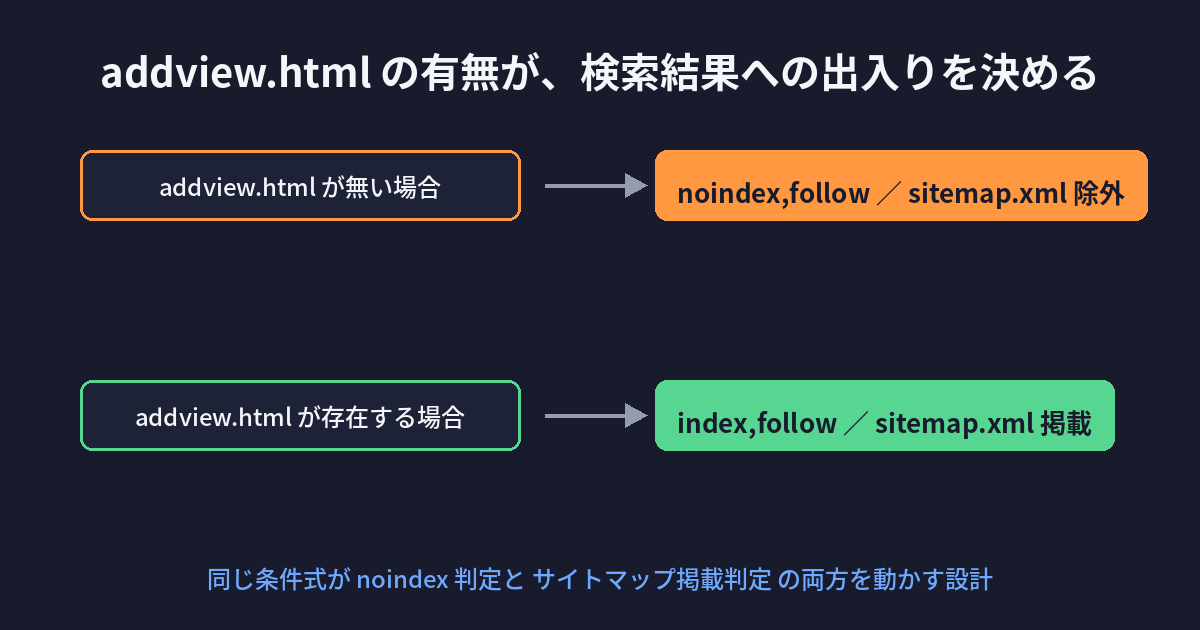 addview.htmlの有無が検索結果への出入りを決める図解。ファイルが無い場合はnoindex,follow・sitemap.xml除外、存在する場合はindex,follow・sitemap.xml掲載になる