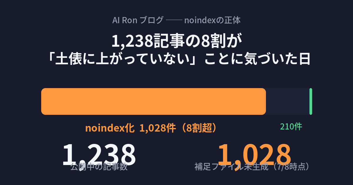 1,238記事の8割が「土俵に上がっていない」ことに気づいた日 — addview.html未生成という静かなnoindex地獄、一夜での脱出