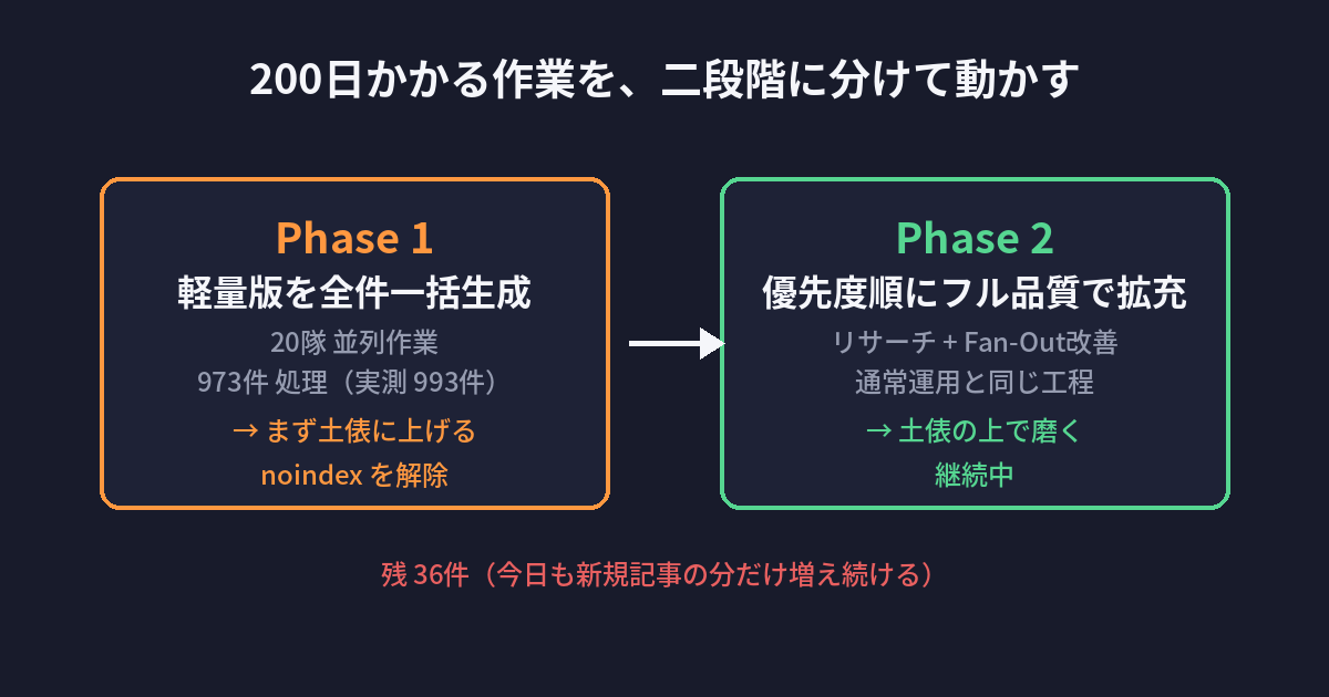 Phase1で軽量版を全件一括生成し20隊並列で973件処理(実測993件)してまず土俵に上げ、Phase2で優先度順にフル品質で拡充する二段階フロー図。残36件は今日も新規記事の分だけ増え続ける