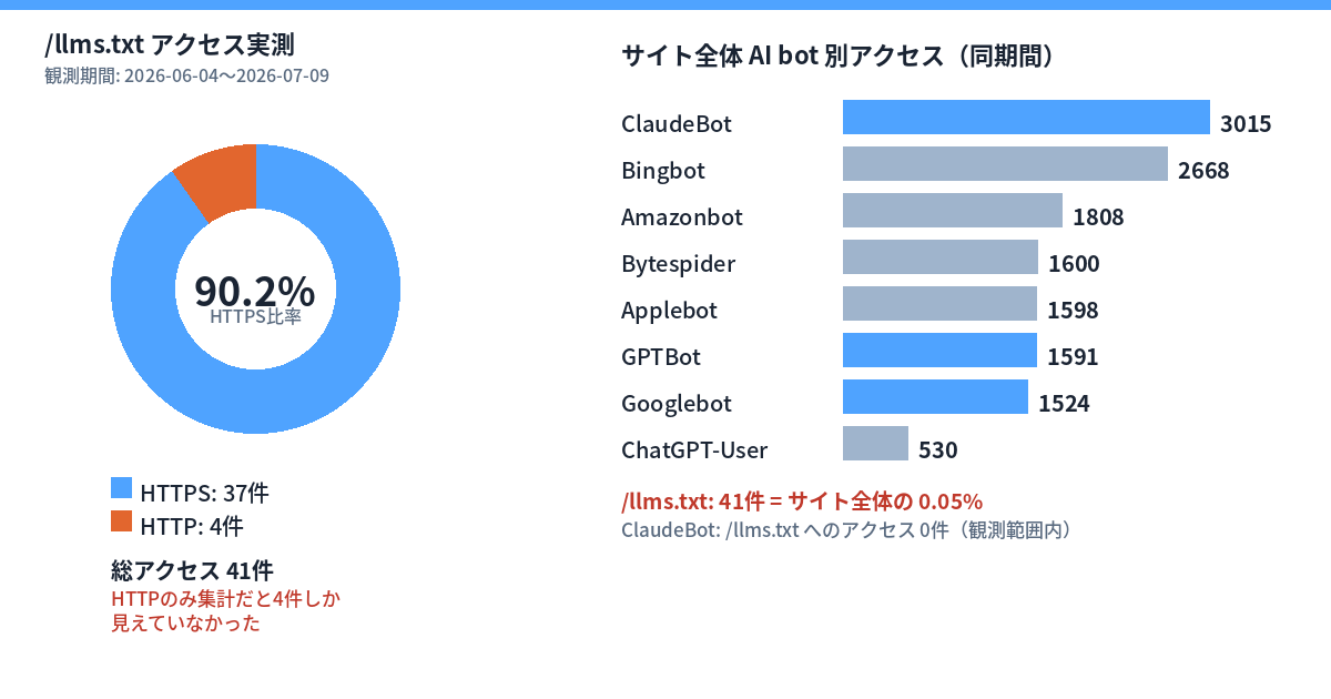 /llms.txtへのアクセス41件のうちHTTPS経由が37件(90.2%)・HTTPのみでは4件しか見えない円グラフと、サイト全体のAIボット別アクセス数(ClaudeBot3015件・Bingbot2668件など)を示す棒グラフ。/llms.txtへのアクセスはサイト全体AIボットアクセスの0.05%