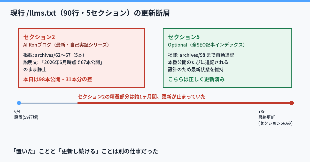 現行llms.txtのセクション2(AI Ronブログ精選)は6月時点公開分の5本のまま6月時点の説明文で1ヶ月更新停止していたが、セクション5(全SEO記事インデックス)は最新公開分まで自動追記され正しく最新化されていたことを示す比較図