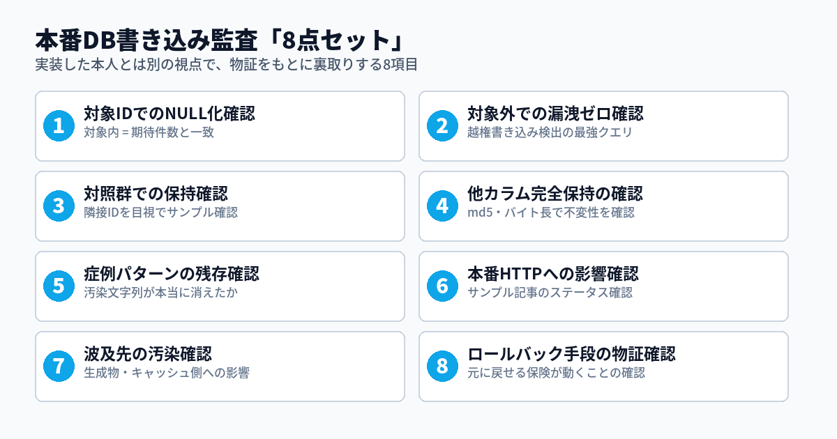 本番DB書き込み監査8点セットのチェックリスト図
