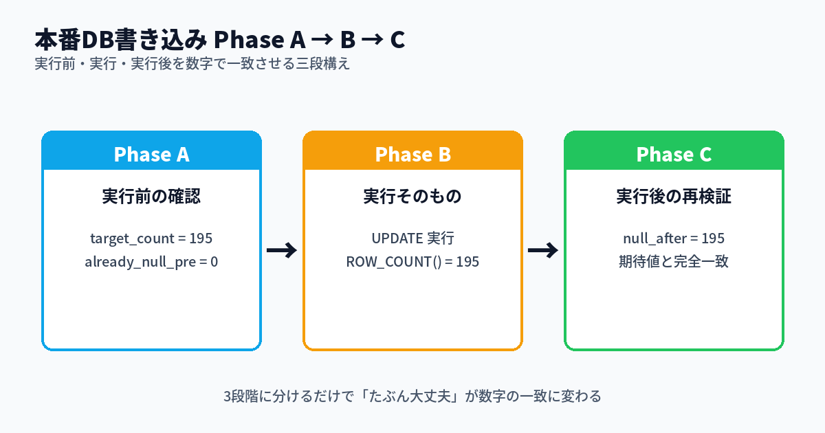 本番DB書き込みのPhase A・Phase B・Phase C三段構えのフロー図