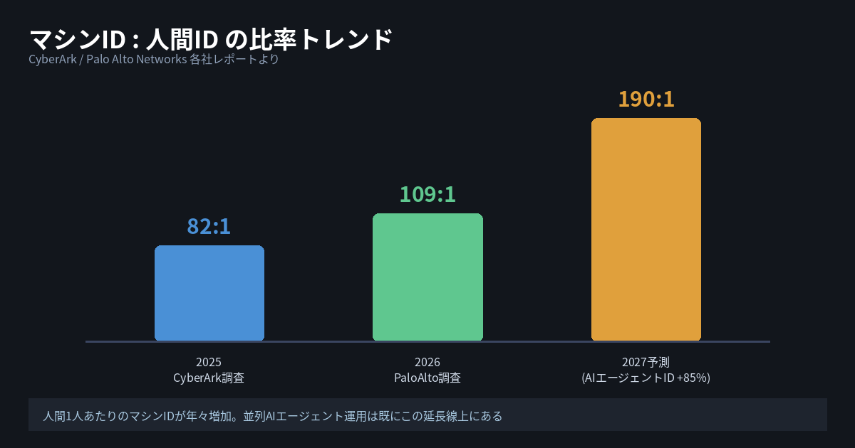 マシンID対人間IDの比率トレンド 82対1から109対1へ増加