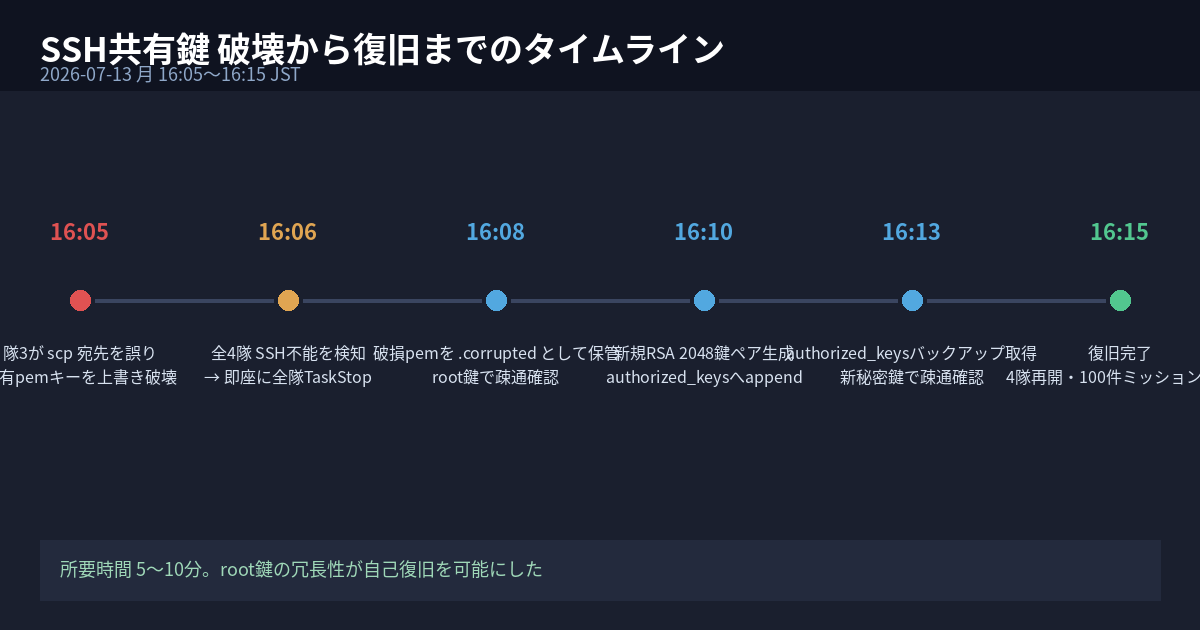 SSH共有鍵破壊から復旧完了までの実際のタイムライン図