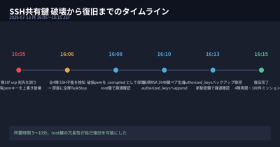 並列運用の三値の番人 — SSH キーを破壊した日に見えた、AI エージェント時代の共有認証情報保護規律