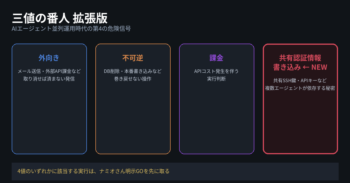 三値の番人拡張版 外向き不可逆課金に共有認証情報書き込みを加えた4値の図