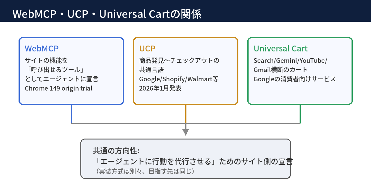 WebMCP・UCP・Universal Cartの関係を示す図解。WebMCPがサイト機能をエージェントに宣言する土台、UCPがチェックアウトの共通言語、Universal CartがGoogleサービス横断のカートであることを示す