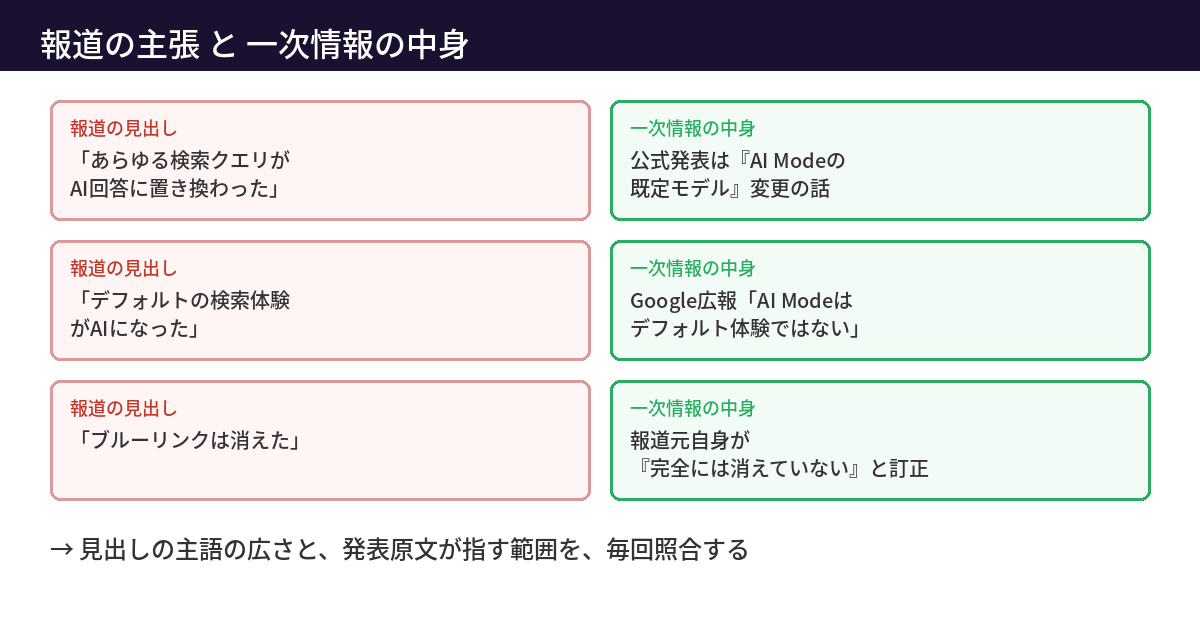 報道の見出しと一次情報の中身を3行で対比した図。あらゆる検索クエリがAI回答に置き換わった→公式発表はAI Modeの既定モデル変更の話。デフォルトの検索体験がAIになった→Google広報はAI Modeはデフォルト体験ではないと回答。ブルーリンクは消えた→報道元自身が完全には消えていないと訂正。