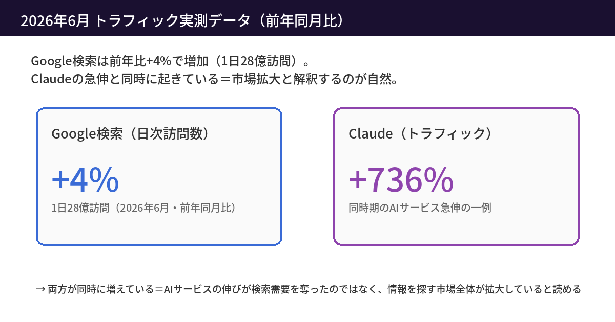 2026年6月のトラフィック実測データ（前年同月比）。Google検索は日次訪問数が前年比+4%増加し1日28億訪問。Claudeのトラフィックは同時期に前年比+736%増加。両方が同時に増えていることから、AIサービスの伸びが検索需要を奪ったのではなく情報を探す市場全体が拡大していると読める。