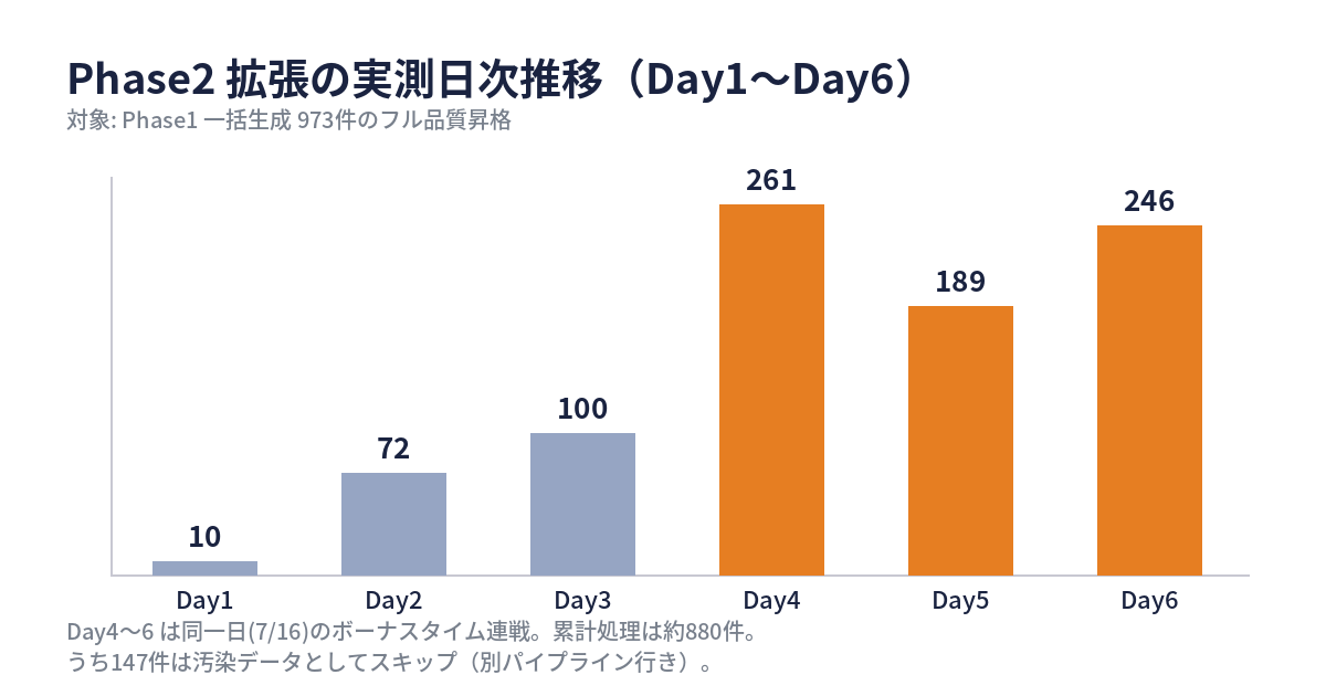 Phase2拡張の日次推移グラフ。Day1=10件、Day2=72件、Day3=100件、Day4=261件、Day5=189件、Day6=246件
